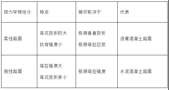 2020年一级建造师《市政工程》高频考点:城镇道路分类