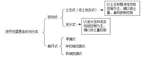2020年一级建造师《市政工程》高频考点：盾构法施工
