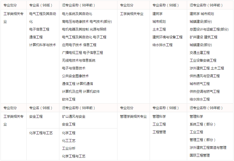报考专业对照表.png 2020年一级消防工程师报考专业对照表.png