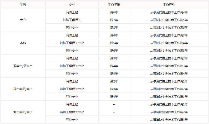工作年限要求.png 2020年一级消防工程师报名工作年限要求.png