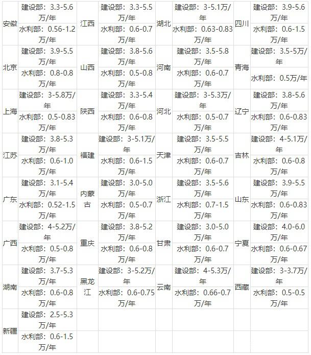 一级造价工程师挂靠价格