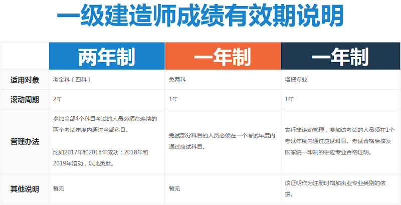 一级建造师成绩有效期