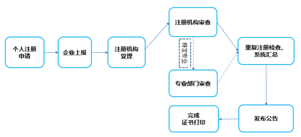 一级建造师注册新系统操作流程 一级建造师注册新系统操作流程