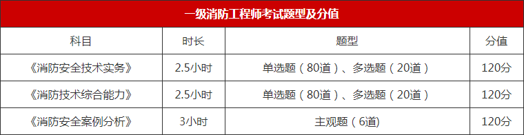 一级注册消防工程师考试科目及题型分值分布 一级注册消防工程师考试科目及题型分值分布