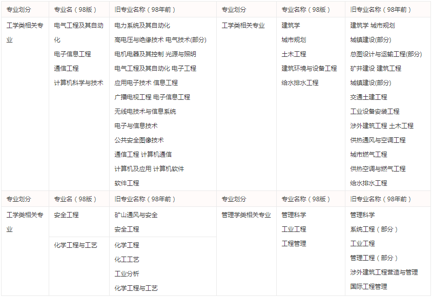 一级消防工程师考试报名