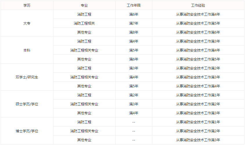一级消防工程师考试报名