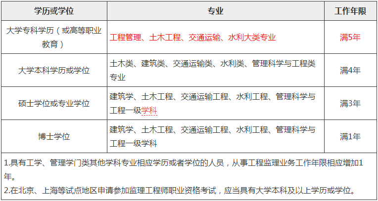 2020年监理工程师考试会有哪些变化? 2020年监理工程师考试变化
