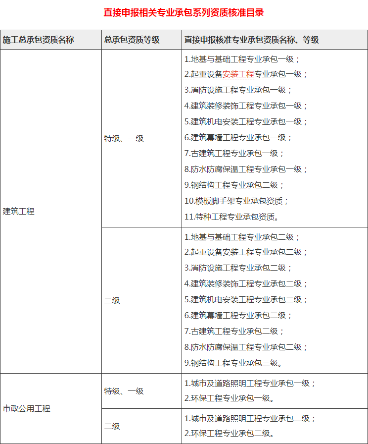 直接申报相关专业承包系列资质核准目录 直接申报相关专业承包系列资质核准目录