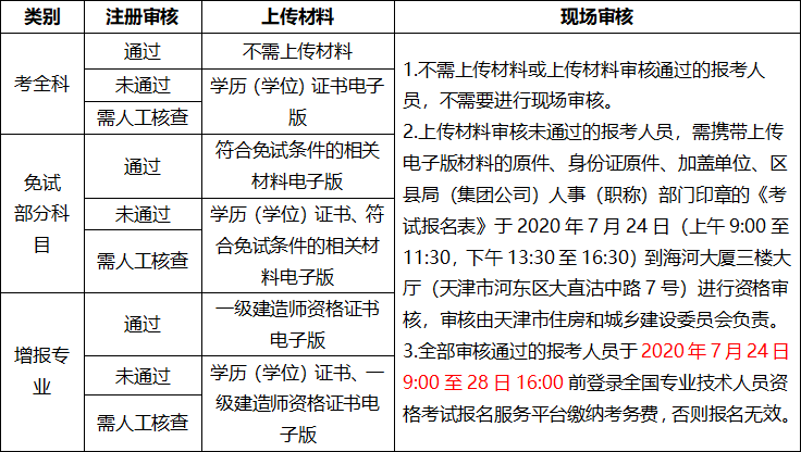 天津市2020年度一级建造师资格考试审核流程 天津市2020年度一级建造师资格考试审核流程