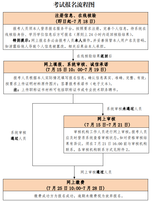 2020年北京一级建造师考试资格审核实行网上审核
