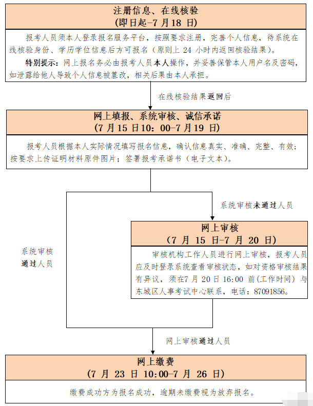 考试报名流程图.png 考试报名流程图.png