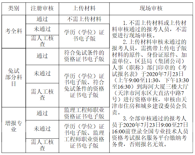 关于天津市2020年度监理工程师职业资格考试审核流程 关于天津市2020年度监理工程师职业资格考试审核流程