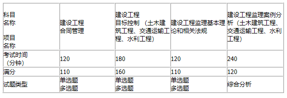 监理工程师职业资格考试各科目设置.png 监理工程师职业资格考试各科目设置.png
