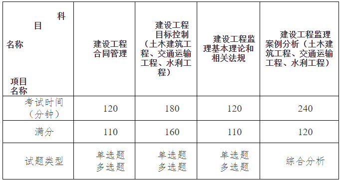 监理工程师职业资格考试各科目设置.png 监理工程师职业资格考试各科目设置.png