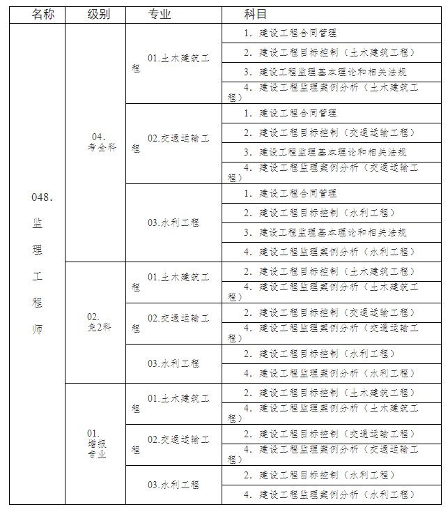 监理工程师职业资格考试代码及名称表.png 监理工程师职业资格考试代码及名称表.png