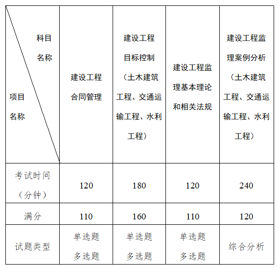 监理工程师职业资格考试各科目设置 监理工程师职业资格考试各科目设置
