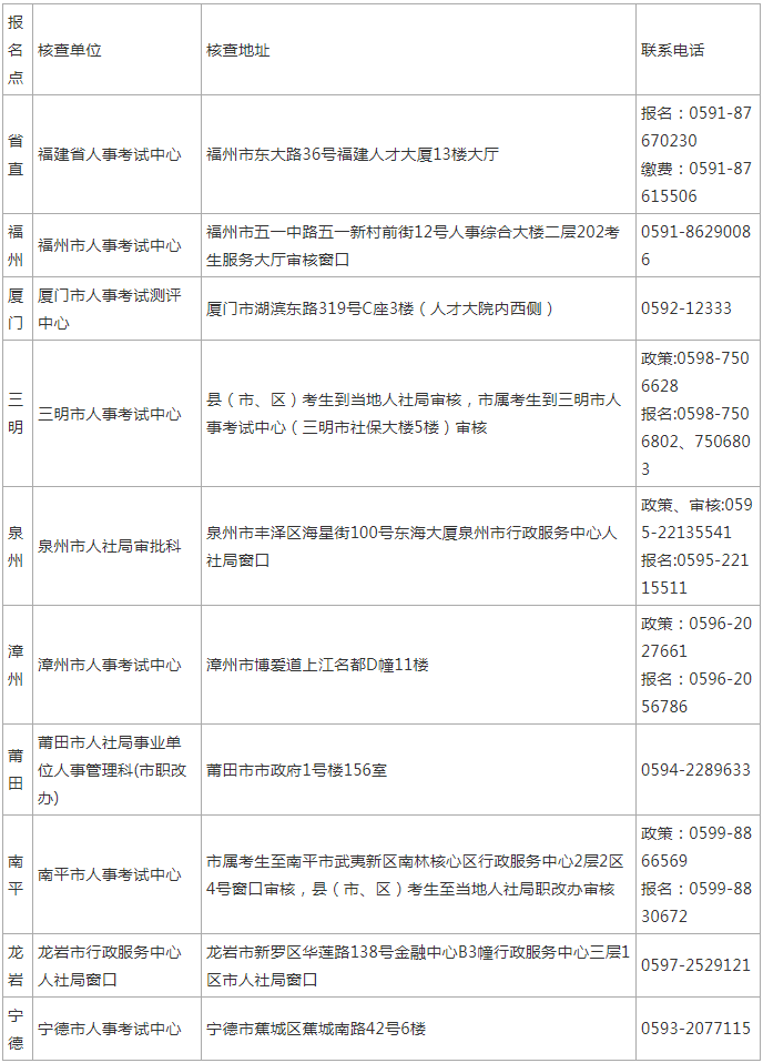 各报名点核查地址及咨询电话