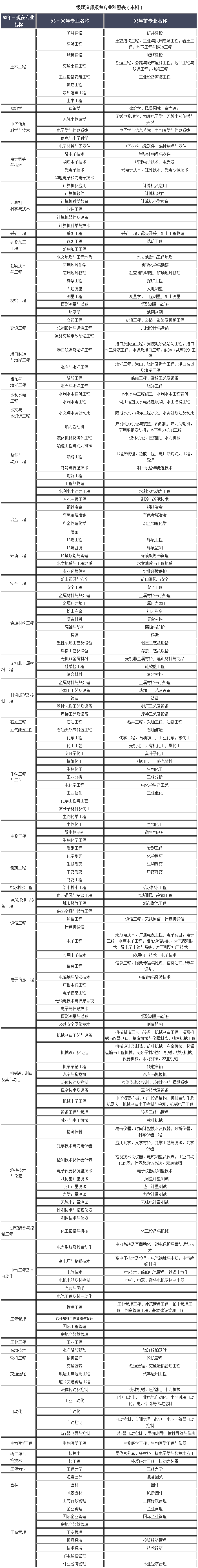 一级建造师报考专业对照表（本科）