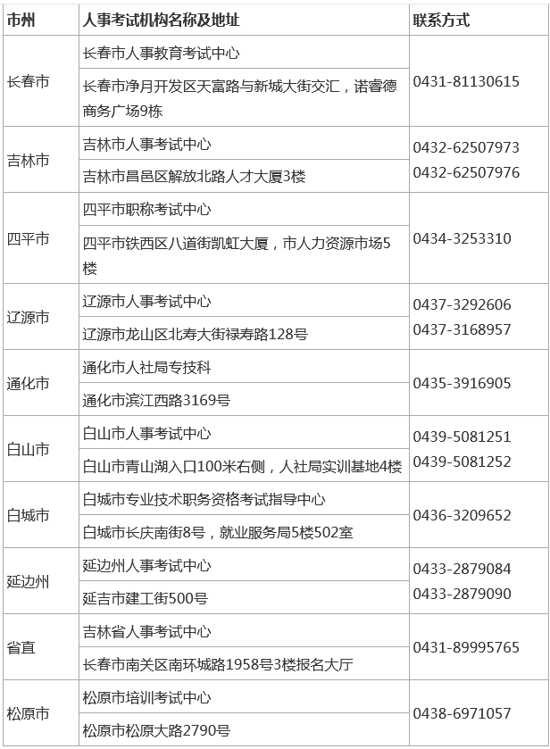 2021年吉林监理工程师考试吉林省人事考试机构现场人工核查地点及联系方式 2021年吉林监理工程师考试吉林省人事考试机构现场人工核查地点及联系方式