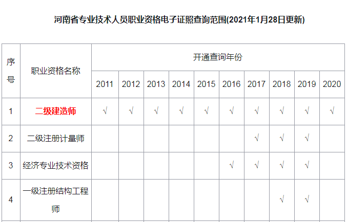 2020年河南二建合格证书领取 2020年河南二建合格证书领取