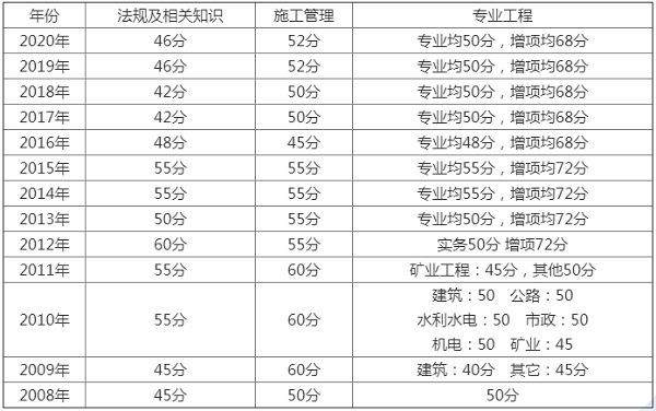2020年云南二建考试成绩合格标准.png 2020年云南二建考试成绩合格标准.png