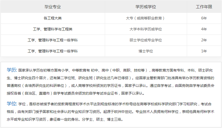 监理工程师报考条件-工作年限要求